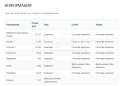 Продава 3-СТАЕН, град София, Младост 4 • 219990 € / 430263.04 лв. • 89353881 7