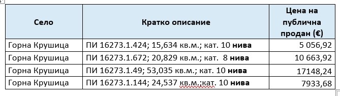 Продава ЗЕМЕДЕЛСКА ЗЕМЯ, с. Горна Крушица, област Благоевград, снимка 1 - Земеделска земя - 55922456